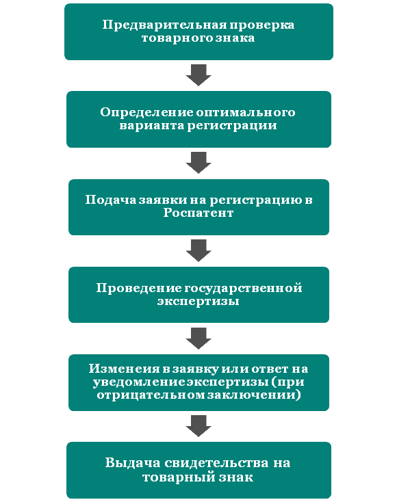 Российские товарные знаки: регистрация