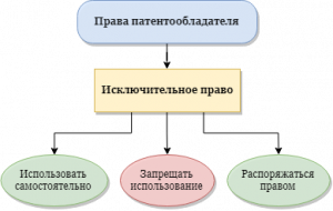 Какие права принадлежат автору изобретения полезной модели промышленного образца и патентообладателю